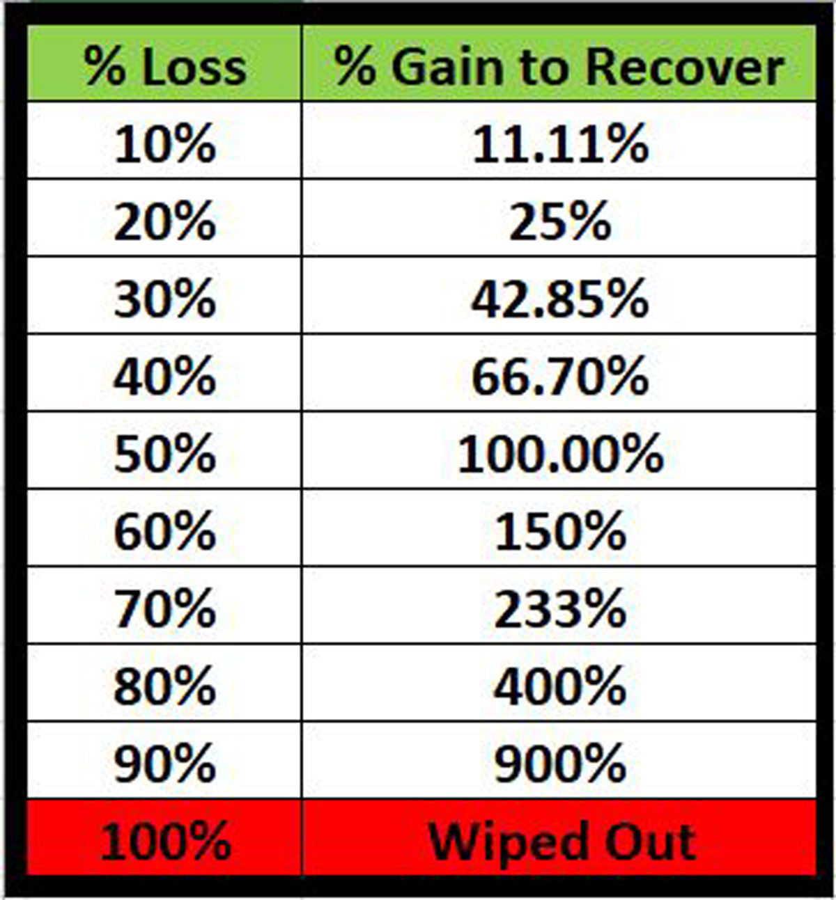 Percentage Gain to Recover